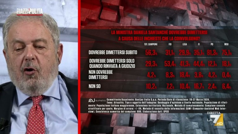 “Per gli italiani, Daniela Santanchè dovrebbe dimettersi” – I sondaggi di Mannheimer “Per gli italiani, Daniela Santanchè dovrebbe dimettersi” – I sondaggi di Mannheimer