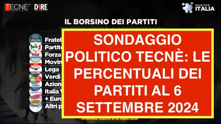 SONDAGGIO POLITICO TECNÈ: LE PERCENTUALI DEI PARTITI AL 6 SETTEMBRE 2024 SONDAGGIO POLITICO TECNÈ: LE PERCENTUALI DEI PARTITI AL 6 SETTEMBRE 2024