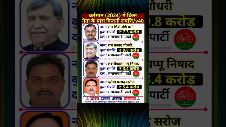 #2024 में लक्ष्मीकांत पप्पू निषाद की कुल संपत्ति | #up #news #latestnews #todaynews #uttarpradesh #2024 में लक्ष्मीकांत पप्पू निषाद की कुल संपत्ति | #up #news #latestnews #todaynews #uttarpradesh