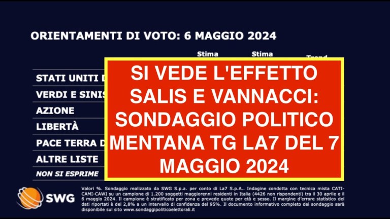 SI VEDE L’EFFETTO SALIS E VANNACCI: SONDAGGIO POLITICO MENTANA TG LA7 DEL 7 MAGGIO 2024 SI VEDE L’EFFETTO SALIS E VANNACCI: SONDAGGIO POLITICO MENTANA TG LA7 DEL 7 MAGGIO 2024