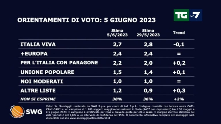 Ultimi sondaggi: cala il PD, cresce Forza Italia e resta stabile Fratelli d’Italia Ultimi sondaggi: cala il PD, cresce Forza Italia e resta stabile Fratelli d’Italia