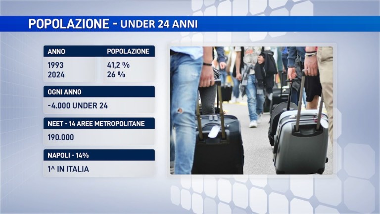 Napoli muore allegramente: in 20 anni ha perso il 40 % dei suoi giovani Napoli muore allegramente: in 20 anni ha perso il 40 % dei suoi giovani
