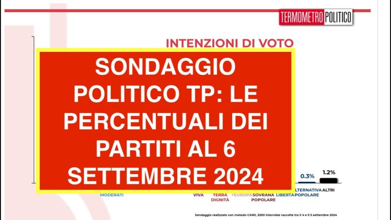 SONDAGGIO POLITICO TP: LE PERCENTUALI DEI PARTITI AL 6 SETTEMBRE 2024 SONDAGGIO POLITICO TP: LE PERCENTUALI DEI PARTITI AL 6 SETTEMBRE 2024