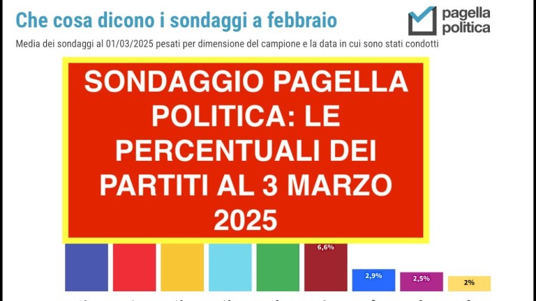 SONDAGGIO PAGELLA POLITICA: LE PERCENTUALI DEI PARTITI AL 3 MARZO 2025 SONDAGGIO PAGELLA POLITICA: LE PERCENTUALI DEI PARTITI AL 3 MARZO 2025
