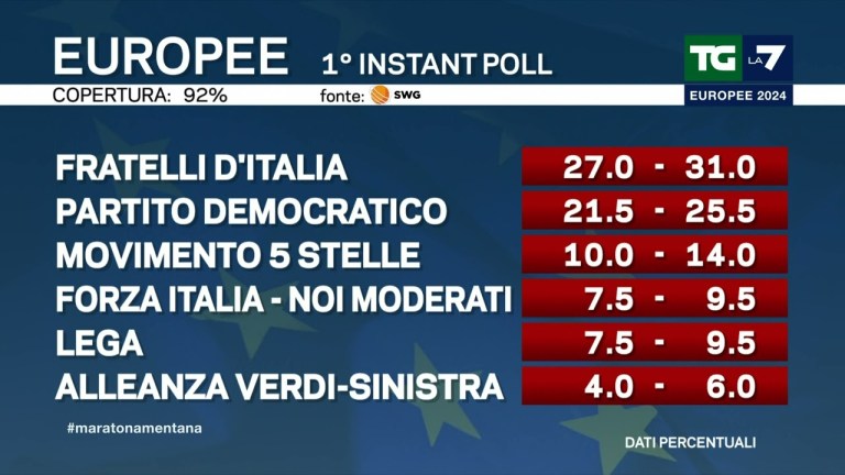 Elezioni europee 2024: Instant Poll: Fratelli d’Italia si conferma primo partito Elezioni europee 2024: Instant Poll: Fratelli d’Italia si conferma primo partito