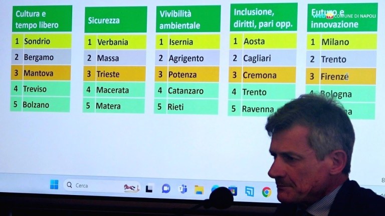 Rapporto AIDP sulle province in cui si lavora bene: prima Milano, Napoli cresce Rapporto AIDP sulle province in cui si lavora bene: prima Milano, Napoli cresce