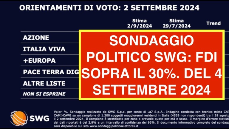 SONDAGGIO POLITICO SWG: FDI SOPRA IL 30%. DEL 4 SETTEMBRE 2024 SONDAGGIO POLITICO SWG: FDI SOPRA IL 30%. DEL 4 SETTEMBRE 2024