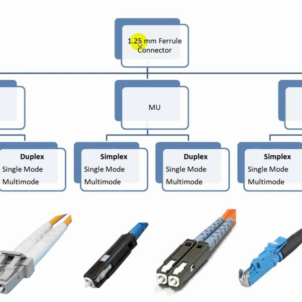 Fiber Connectors Fiber Connectors