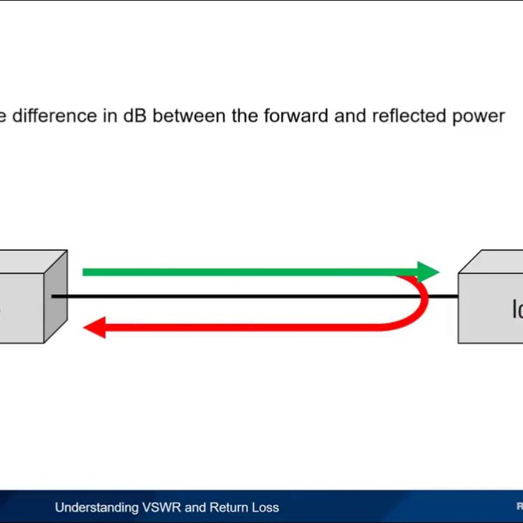 Return Loss Return Loss