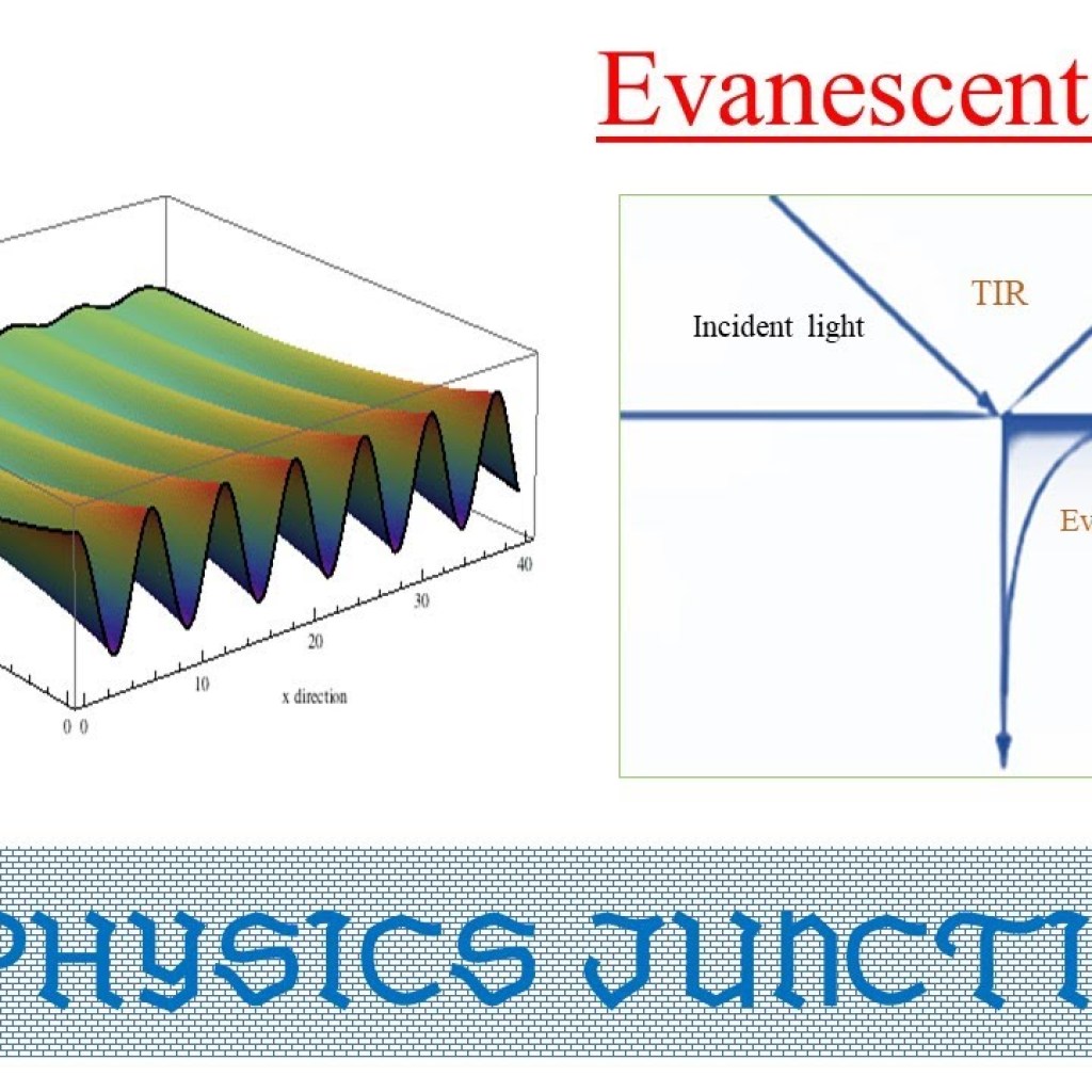 Evanescent Waves Evanescent Waves