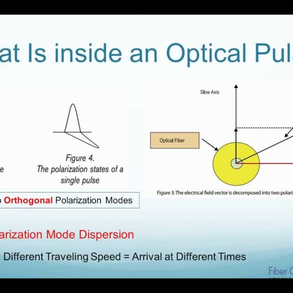 Polarization Mode Dispersion Polarization Mode Dispersion
