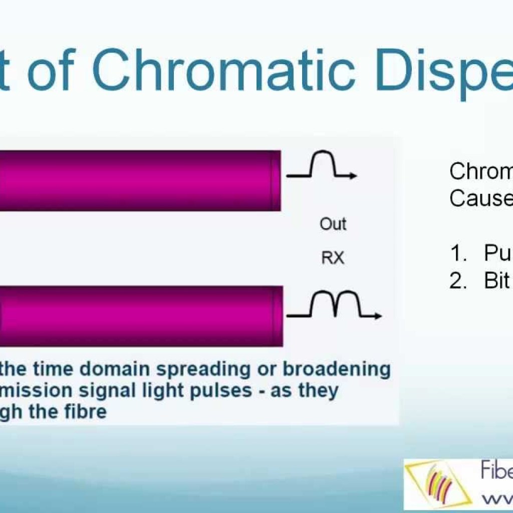 Chromatic Dispersion Chromatic Dispersion