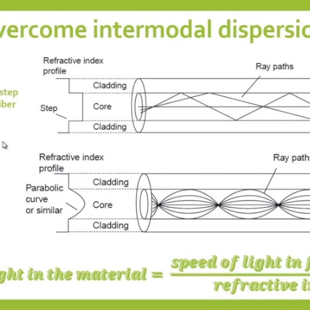 Intermodal Dispersion Intermodal Dispersion