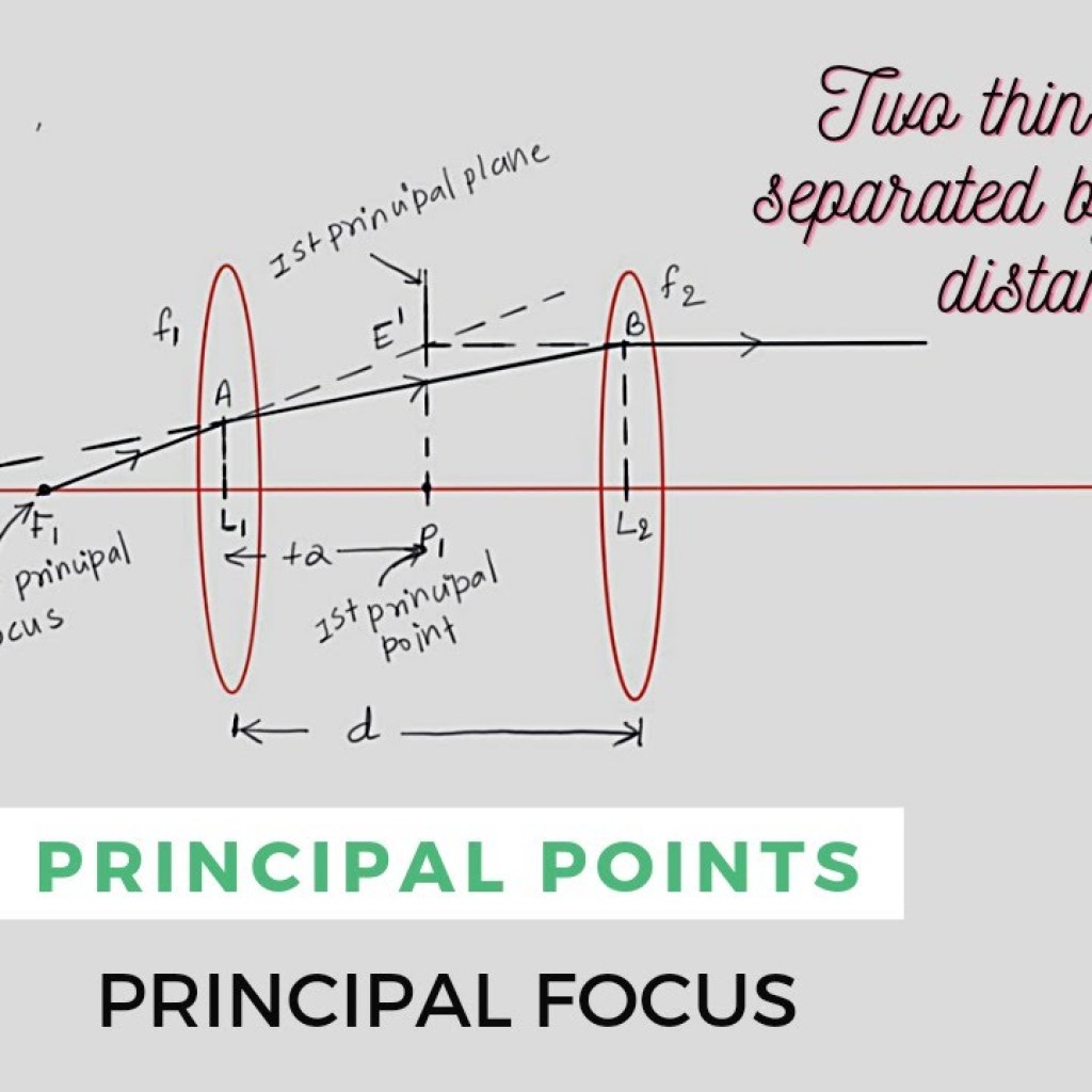 Principal Points and Principal Planes Principal Points and Principal Planes