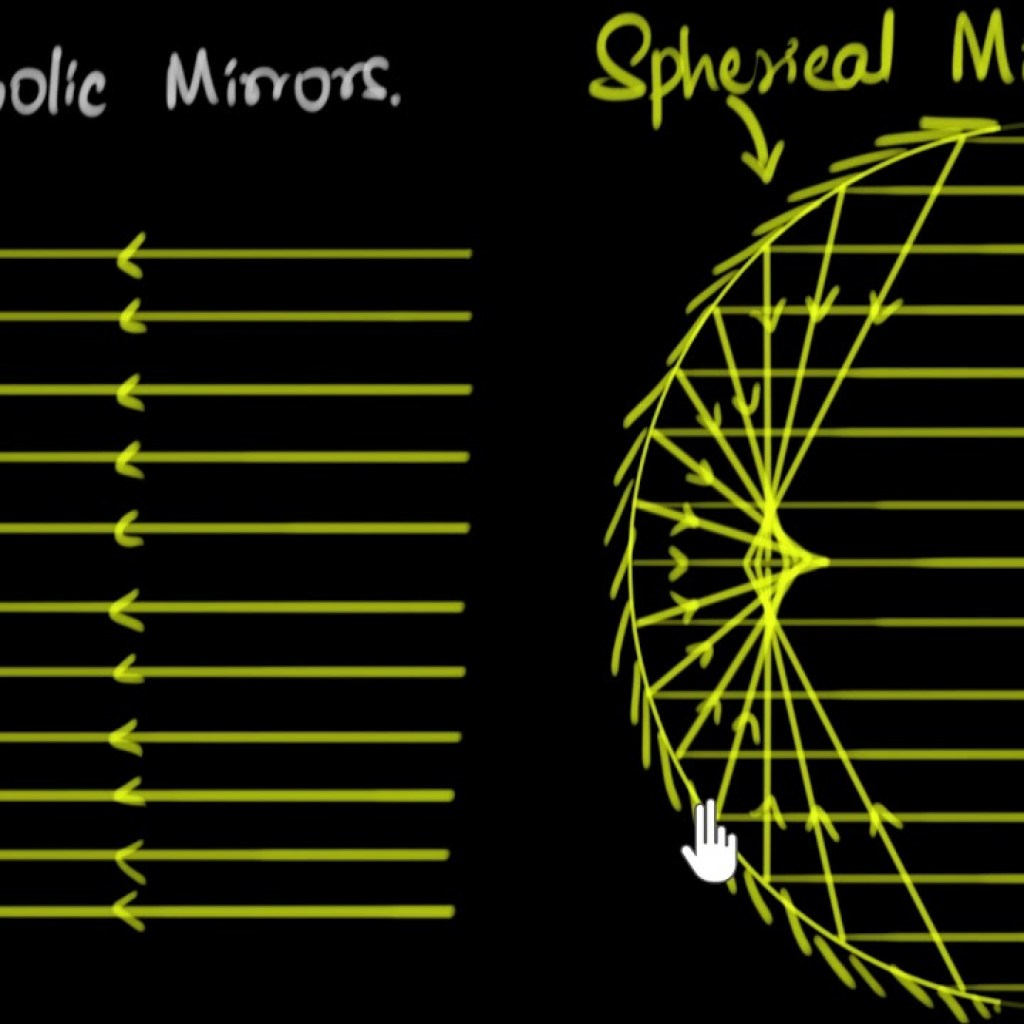 Parabolic Mirrors Parabolic Mirrors