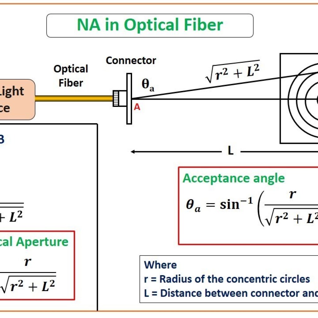 Acceptance Angle In Fiber Optics Acceptance Angle In Fiber Optics