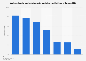 Social media most used by marketers 2024 Social media most used by marketers 2024