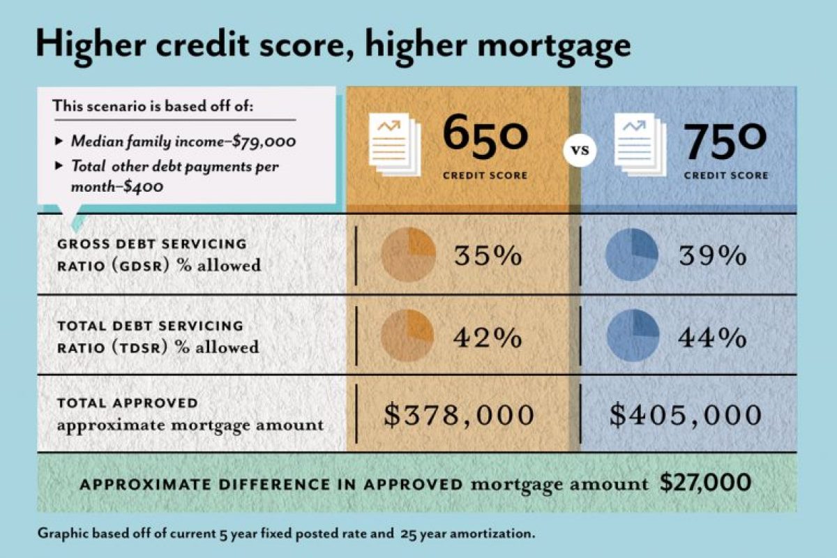 What Credit Score Do You Need to Get a Mortgage? What Credit Score Do You Need to Get a Mortgage?