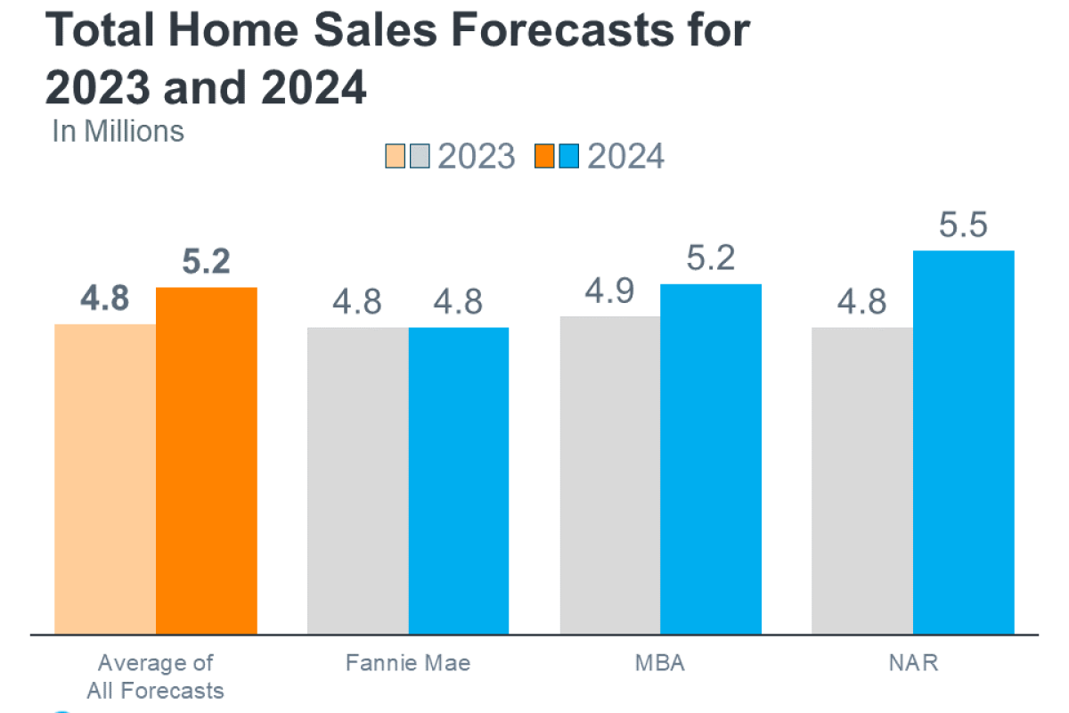 Housing Market Predictions for 2024 Housing Market Predictions for 2024