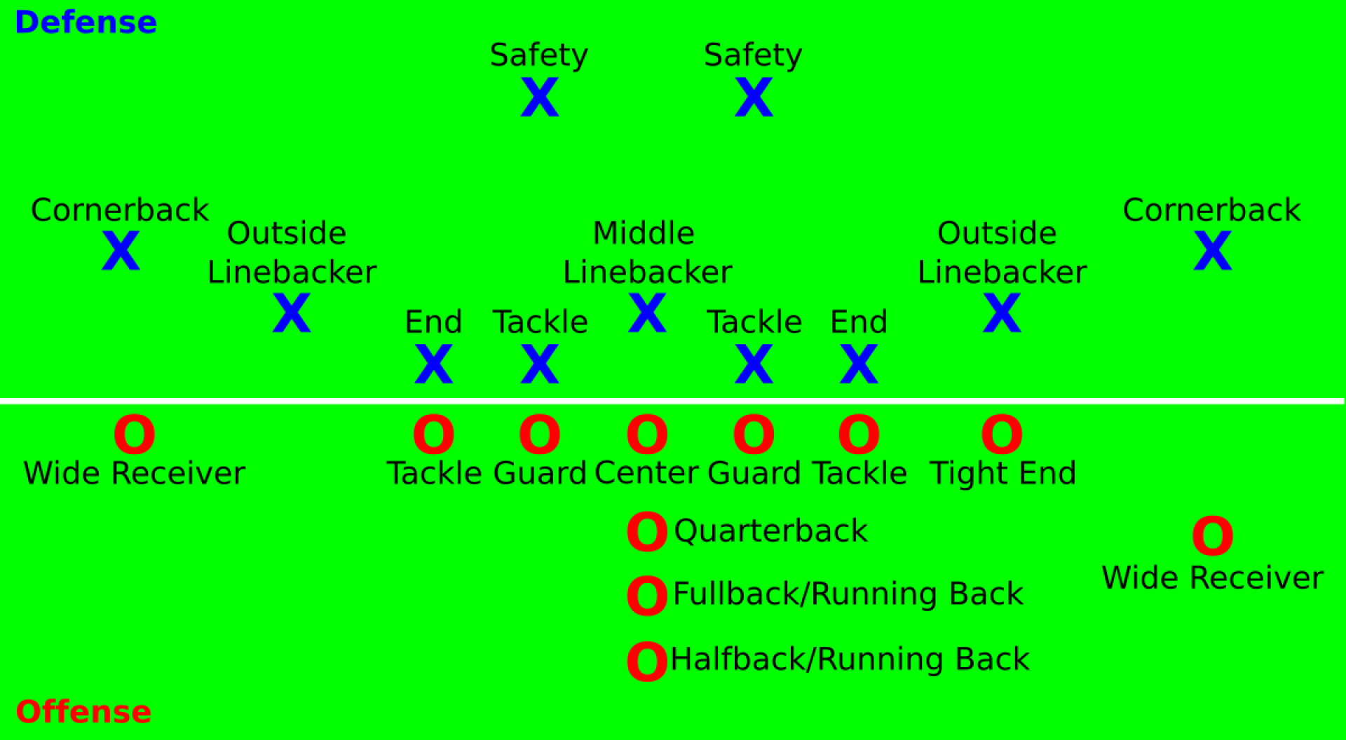 Offensive Lineup: The Positions Of Football Offense Offensive Lineup: The Positions Of Football Offense