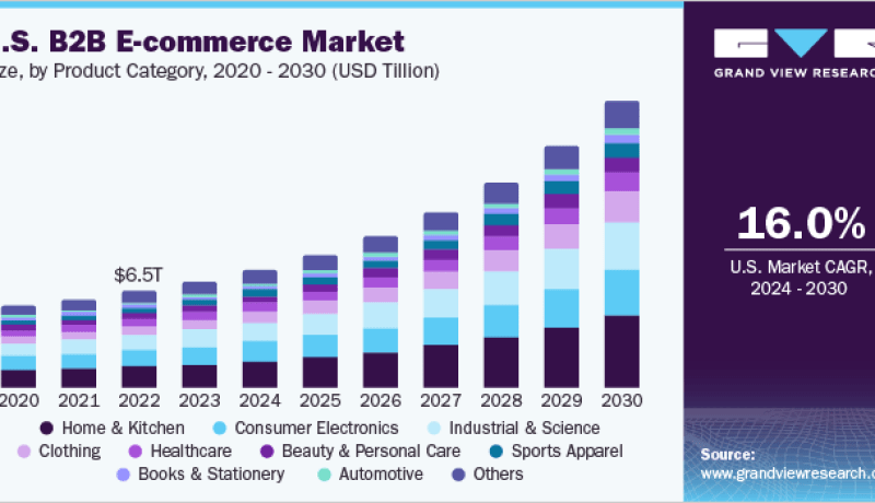 Expansión de Mercados B2B: Análisis y Proyecciones en el Marketing Digital