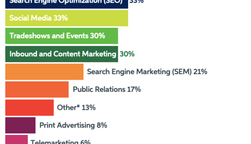 Claves del Marketing B2B 2024: Construcción de Marca y Competitividad
