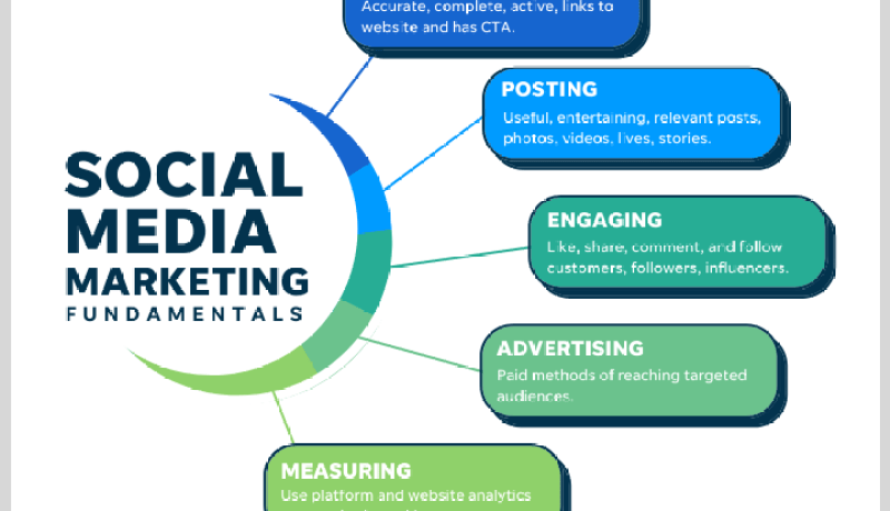 Impacto y Proyecciones de la IA en el Marketing de Redes Sociales