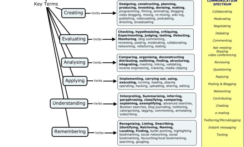 A Bloom’s Digital Taxonomy For Evaluating Digital Tasks A Bloom’s Digital Taxonomy For Evaluating Digital Tasks