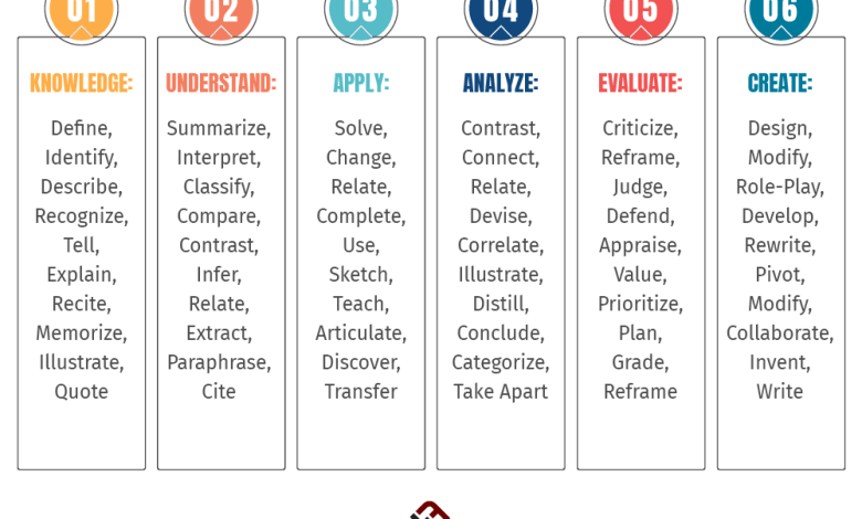 100+ Bloom’s Taxonomy Verbs For Critical Thinking 100+ Bloom’s Taxonomy Verbs For Critical Thinking