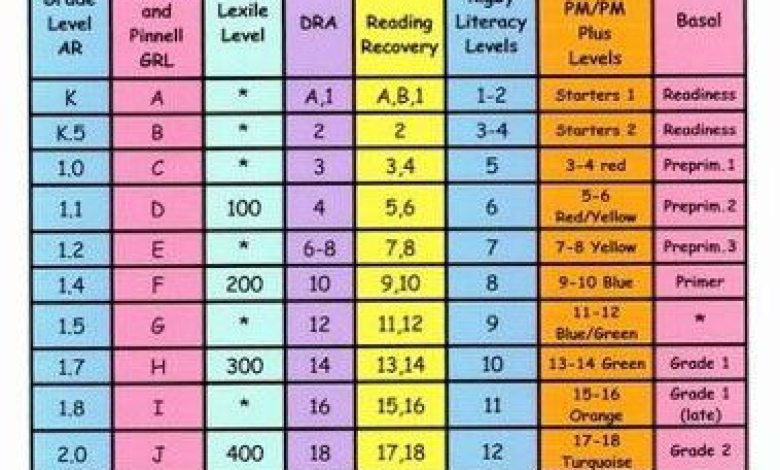 A Conversion Chart For Reading Level Measurement Tools A Conversion Chart For Reading Level Measurement Tools
