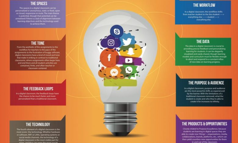 The Elements Of A Digital Classroom The Elements Of A Digital Classroom