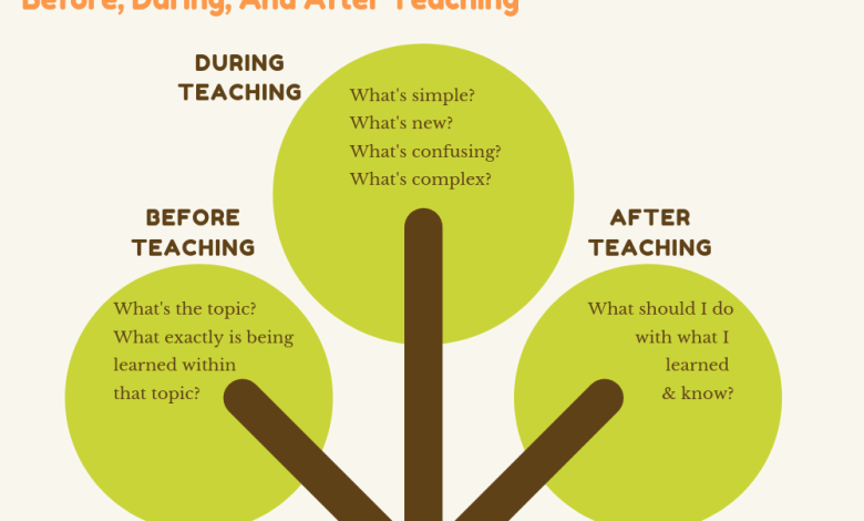 Questions Students Can Ask Themselves Before, During, & After Teaching Questions Students Can Ask Themselves Before, During, & After Teaching