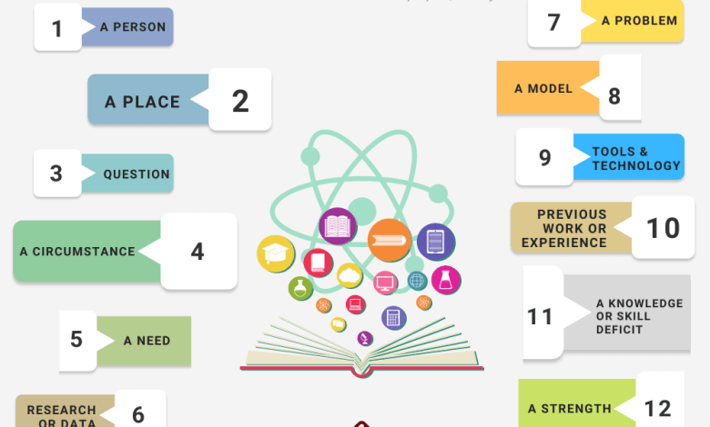 12 Authentic Starting Points For Learning – TeachThought 12 Authentic Starting Points For Learning – TeachThought