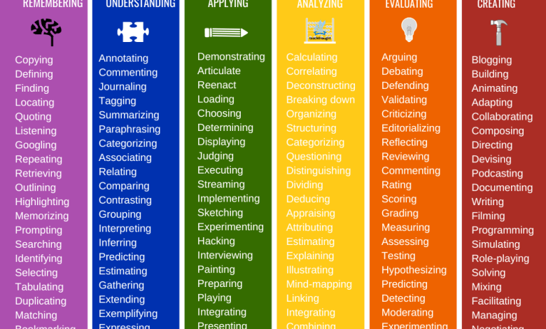 126 Digital Learning Verbs Based on Bloom’s Taxonomy – TeachThought 126 Digital Learning Verbs Based on Bloom’s Taxonomy – TeachThought