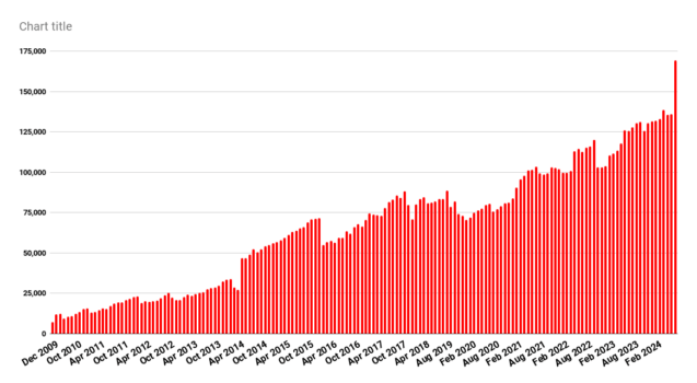 OpenSim Regions Up, Actives Down With Summer Heat – Hypergrid Business OpenSim Regions Up, Actives Down With Summer Heat – Hypergrid Business