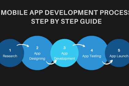 Guia passo a passo do processo de desenvolvimento de aplicativos móveis Guia passo a passo do processo de desenvolvimento de aplicativos móveis