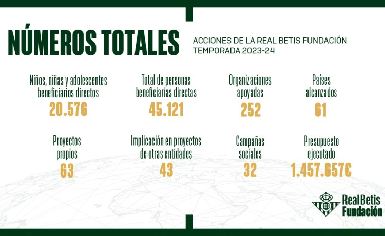 La Fundación Real Betis Balompié aumenta un 40% el número de personas alcanzadas con su acción social y deportiva La Fundación Real Betis Balompié aumenta un 40% el número de personas alcanzadas con su acción social y deportiva