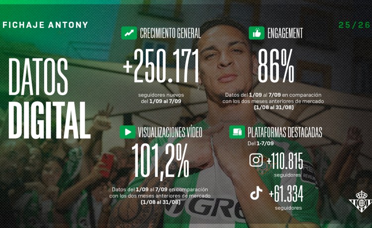 El impacto del fichaje de Antony por el Real Betis, en números El impacto del fichaje de Antony por el Real Betis, en números