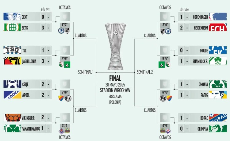 Así es el camino del Betis hasta la final de la Conference: el sorteo de hoy y los cruces definitivos Así es el camino del Betis hasta la final de la Conference: el sorteo de hoy y los cruces definitivos