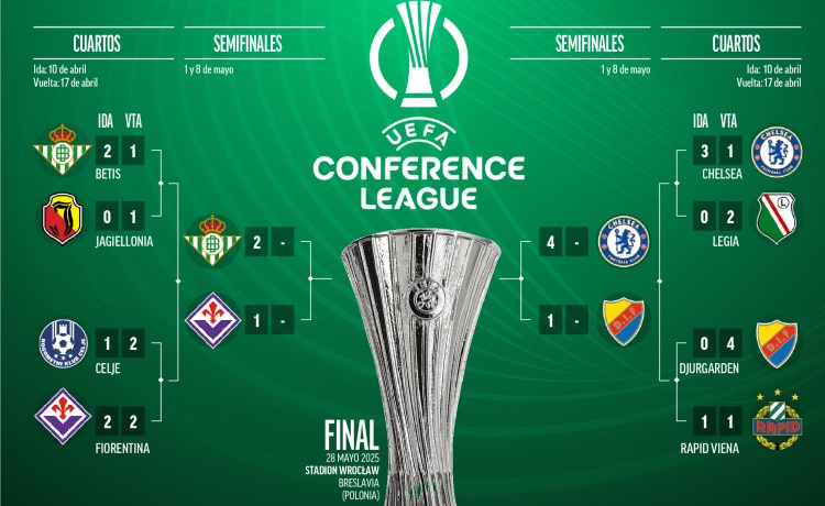 Cuadro de la Conference League: Así es el camino del Betis a la final en Polonia Cuadro de la Conference League: Así es el camino del Betis a la final en Polonia