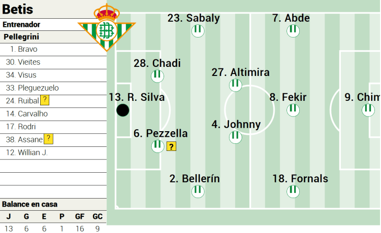 XI posible del Betis ante el Athletic en LaLiga EA Sports XI posible del Betis ante el Athletic en LaLiga EA Sports