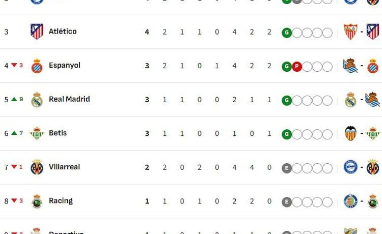 Clasificación de LaLiga EA Sports 2026/2027, en directo: jornada 2, ahora en vivo Clasificación de LaLiga EA Sports 2026/2027, en directo: jornada 2, ahora en vivo