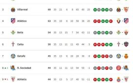 Así está la clasificación de Primera y así estaría sin el VAR: 35ª jornada Así está la clasificación de Primera y así estaría sin el VAR: 35ª jornada