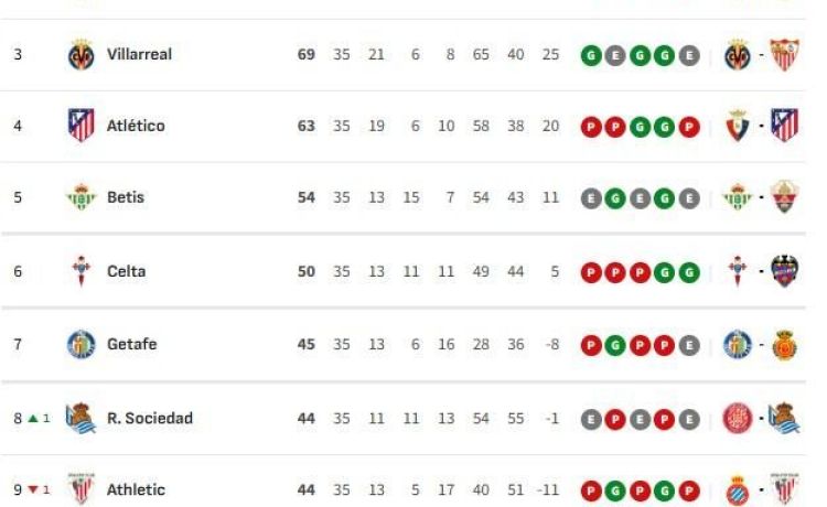 Así está la clasificación de Primera y así estaría sin el VAR: 35ª jornada Así está la clasificación de Primera y así estaría sin el VAR: 35ª jornada