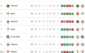 Así está la clasificación de Primera y así estaría sin el VAR: 23ª jornada Así está la clasificación de Primera y así estaría sin el VAR: 23ª jornada