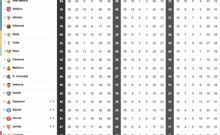 Así queda la clasificación de Primera y así quedaría sin el VAR Así queda la clasificación de Primera y así quedaría sin el VAR