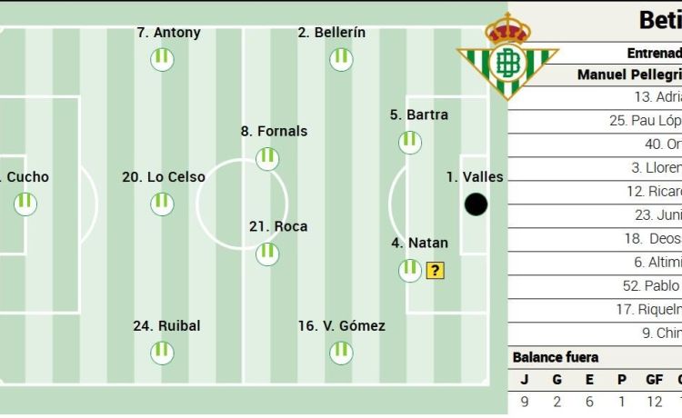 Alineación posible del Betis ante el Oviedo en LaLiga EA Sports Alineación posible del Betis ante el Oviedo en LaLiga EA Sports