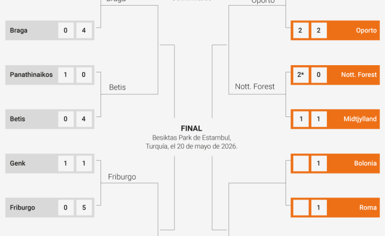Clasificados para cuartos de Europa League 2026: cuadro, partidos, cruces y cuándo se juega la siguiente ronda Clasificados para cuartos de Europa League 2026: cuadro, partidos, cruces y cuándo se juega la siguiente ronda