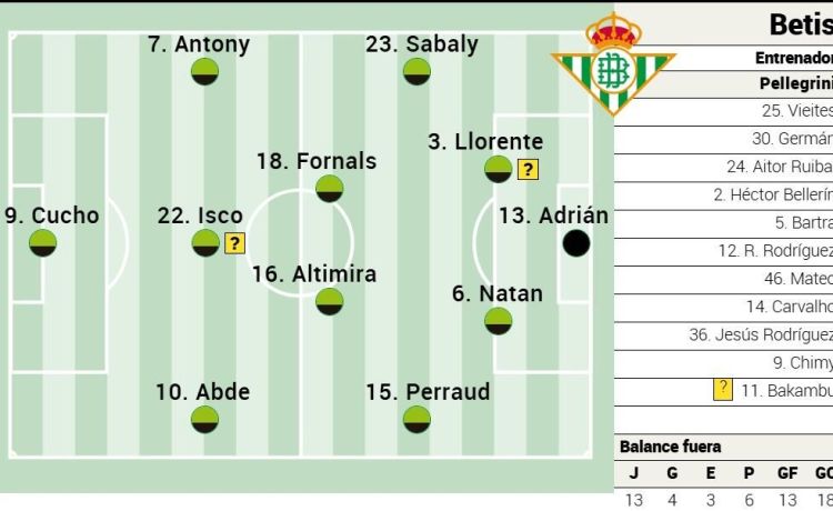 Alineación posible del Betis contra el Leganés en LaLiga EA Sports Alineación posible del Betis contra el Leganés en LaLiga EA Sports