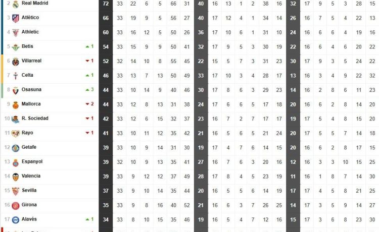 Así está la clasificación de Primera y así estaría sin el VAR: 33ª jornada Así está la clasificación de Primera y así estaría sin el VAR: 33ª jornada